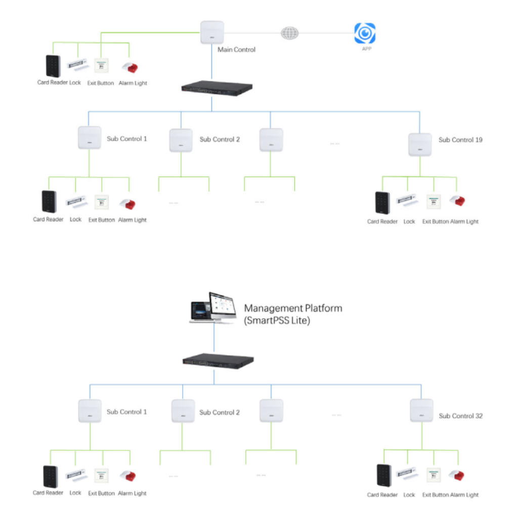 Controladora 2 Puertas con servidor web Wiegand RS-485 TPC/IP y PoE Insider Series